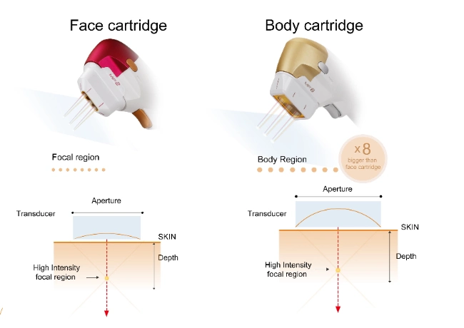 7D Hifu Skin Lifting Smas Eye/Neck/Face Lift Body Slimming Portable Hifu Korea Home Use Skin Tightening Machine